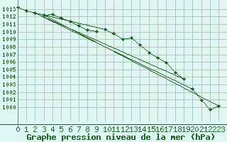 Courbe de la pression atmosphrique pour Lussat (23)