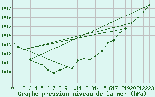 Courbe de la pression atmosphrique pour Charmant (16)