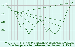 Courbe de la pression atmosphrique pour Dunkeswell Aerodrome