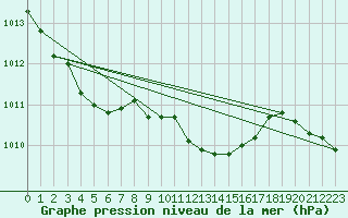 Courbe de la pression atmosphrique pour Genthin