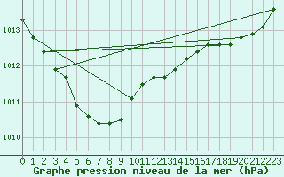 Courbe de la pression atmosphrique pour Saint-Brevin (44)