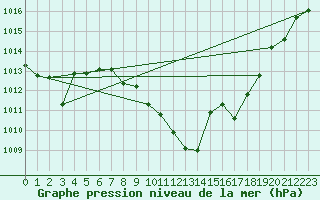 Courbe de la pression atmosphrique pour San Clemente