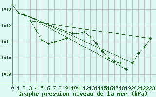 Courbe de la pression atmosphrique pour Mazres Le Massuet (09)