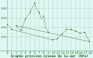 Courbe de la pression atmosphrique pour Lake Charles, Lake Charles Regional Airport