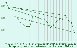Courbe de la pression atmosphrique pour Voinmont (54)
