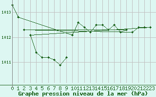 Courbe de la pression atmosphrique pour Aytr-Plage (17)