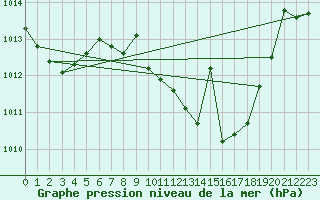 Courbe de la pression atmosphrique pour Hinojosa Del Duque