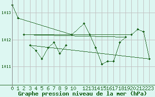 Courbe de la pression atmosphrique pour Llanes