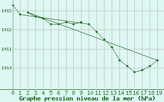 Courbe de la pression atmosphrique pour Isola Stromboli