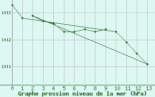 Courbe de la pression atmosphrique pour Isola Stromboli