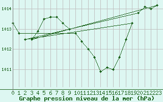 Courbe de la pression atmosphrique pour Gioia Del Colle