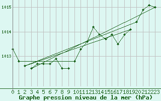 Courbe de la pression atmosphrique pour Trier-Petrisberg