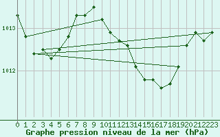 Courbe de la pression atmosphrique pour Palma De Mallorca