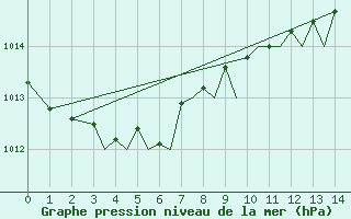 Courbe de la pression atmosphrique pour Guernesey (UK)