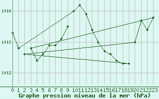 Courbe de la pression atmosphrique pour Als (30)