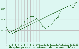 Courbe de la pression atmosphrique pour Sulina