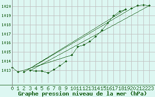 Courbe de la pression atmosphrique pour Hoherodskopf-Vogelsberg