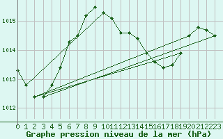 Courbe de la pression atmosphrique pour Belm