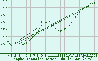 Courbe de la pression atmosphrique pour Lerida (Esp)