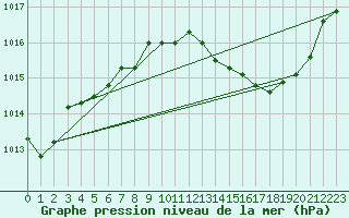 Courbe de la pression atmosphrique pour Landser (68)