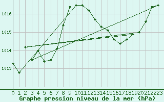 Courbe de la pression atmosphrique pour El Arenosillo