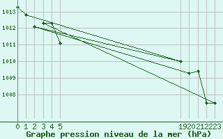 Courbe de la pression atmosphrique pour le bateau BATFR24