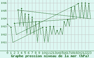 Courbe de la pression atmosphrique pour Zurich-Kloten