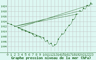Courbe de la pression atmosphrique pour Northolt