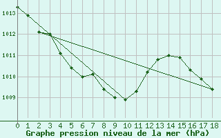 Courbe de la pression atmosphrique pour Chunchon