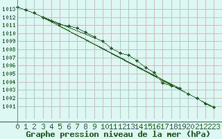 Courbe de la pression atmosphrique pour Rankki