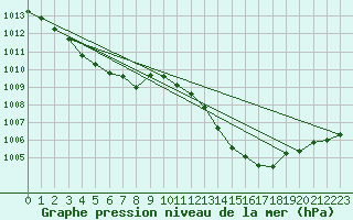 Courbe de la pression atmosphrique pour La Poblachuela (Esp)