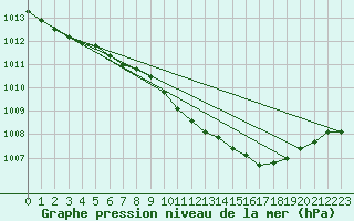Courbe de la pression atmosphrique pour Uccle