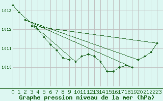 Courbe de la pression atmosphrique pour Kokemaki Tulkkila