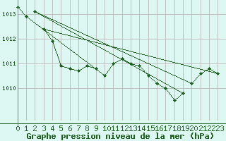 Courbe de la pression atmosphrique pour Petiville (76)