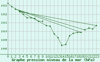 Courbe de la pression atmosphrique pour Petiville (76)