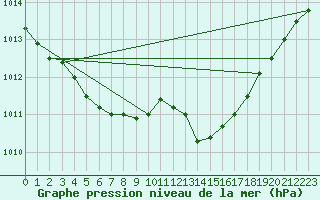 Courbe de la pression atmosphrique pour Leign-les-Bois (86)