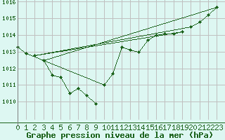 Courbe de la pression atmosphrique pour Saint-Girons (09)