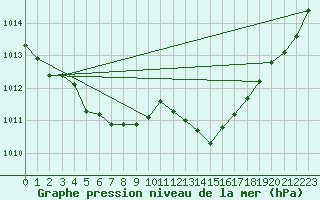 Courbe de la pression atmosphrique pour Monts-sur-Guesnes (86)