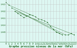 Courbe de la pression atmosphrique pour Rimbach-Prs-Masevaux (68)