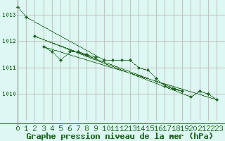 Courbe de la pression atmosphrique pour Sherkin Island