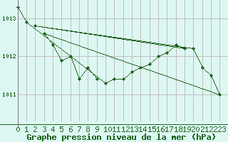 Courbe de la pression atmosphrique pour Luechow