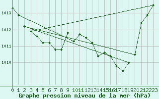 Courbe de la pression atmosphrique pour Haegen (67)