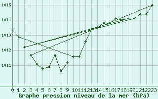 Courbe de la pression atmosphrique pour Cap Ferret (33)
