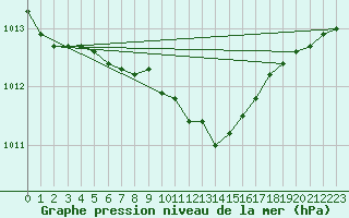 Courbe de la pression atmosphrique pour Greifswalder Oie