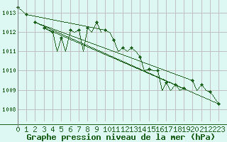 Courbe de la pression atmosphrique pour Menorca / Mahon