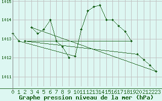 Courbe de la pression atmosphrique pour Paducah, Barkley Regional Airport