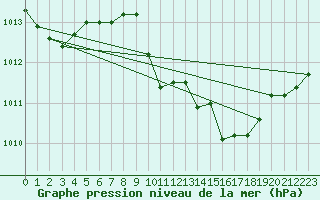 Courbe de la pression atmosphrique pour Weitra