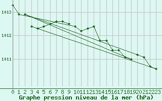 Courbe de la pression atmosphrique pour Baltasound