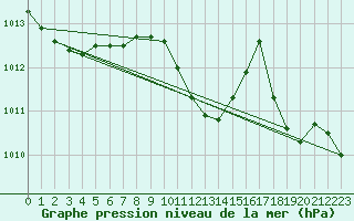 Courbe de la pression atmosphrique pour Wilhelminadorp Aws