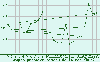 Courbe de la pression atmosphrique pour Zumarraga-Urzabaleta